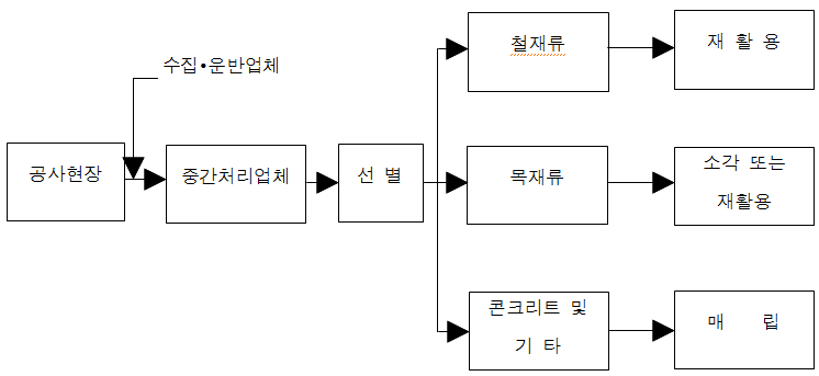 혼합폐기물의 성상별 처리방안