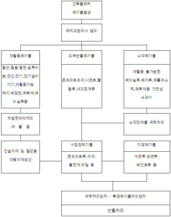 발생 폐기물의 종류와 처리